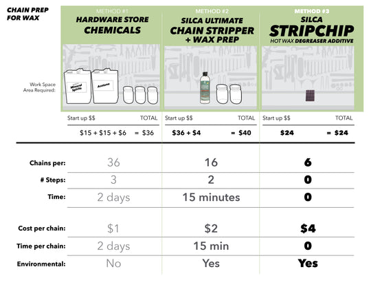 SILCA Strip Chip Degreaser Addictives