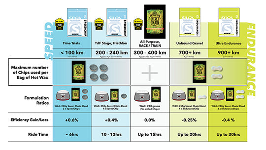 SILCA Speed Chip Wax Addictives
