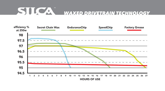 SILCA Endurance Chip Wax Addictives